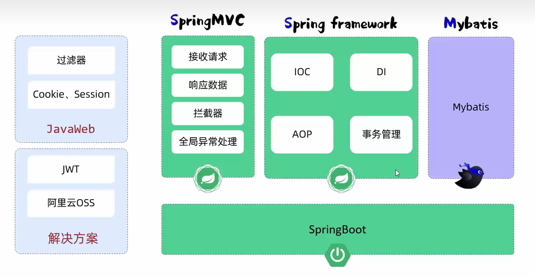 JavaWeb知识点总结